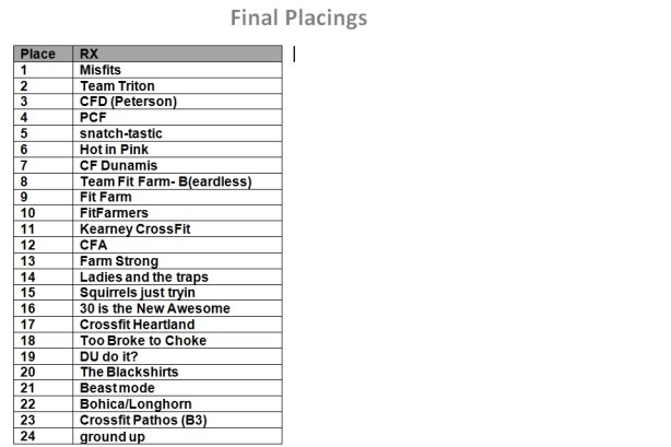 Final Placings RX