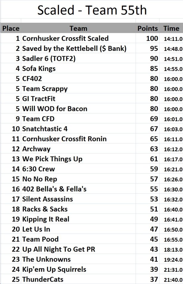 Scale-55th-results